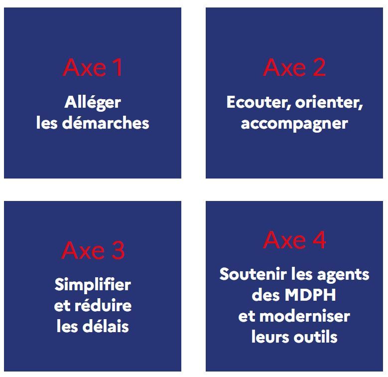 Handicap Plan Axes