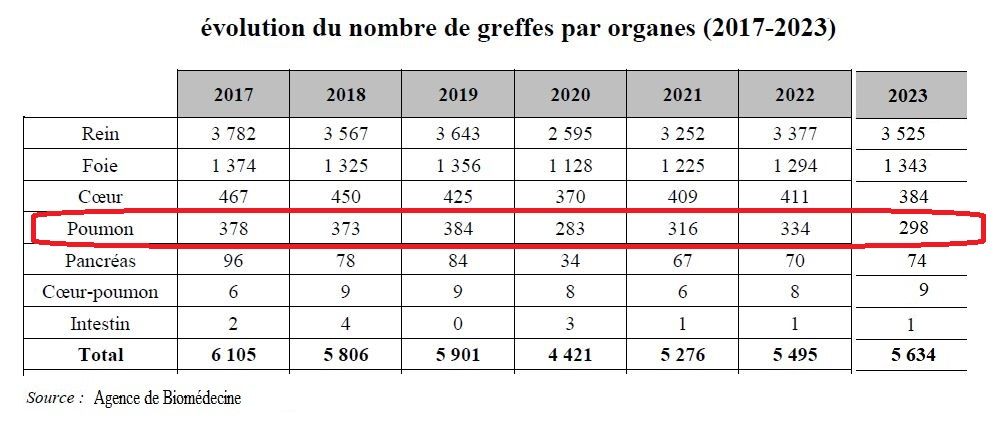 Greffes Par Organe2 2017 2022